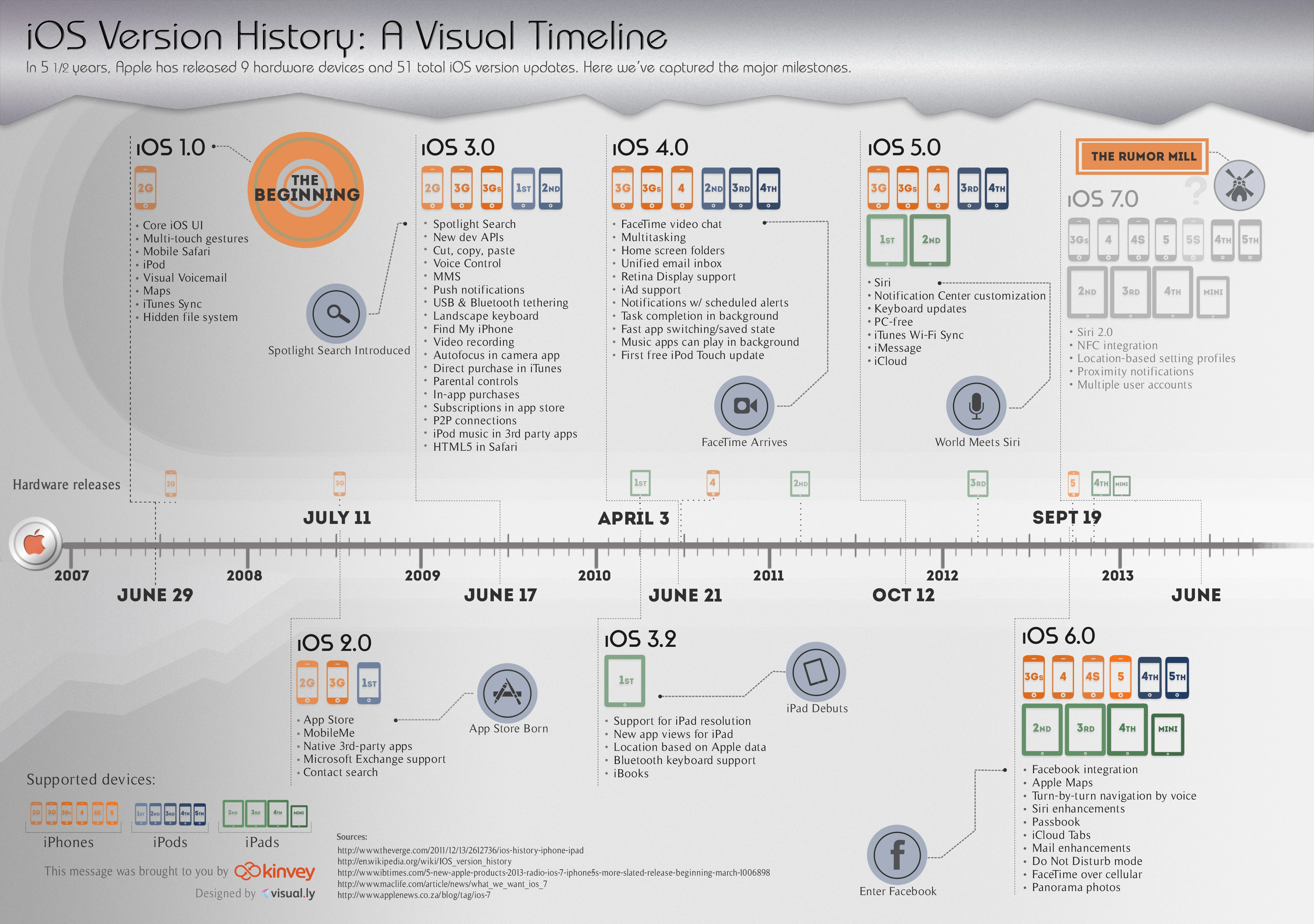 Ios Version History Visual Timeline Showcasing Major Updates Features And Advancements In Apple'S Mobile Operating System From Its Inception To Present